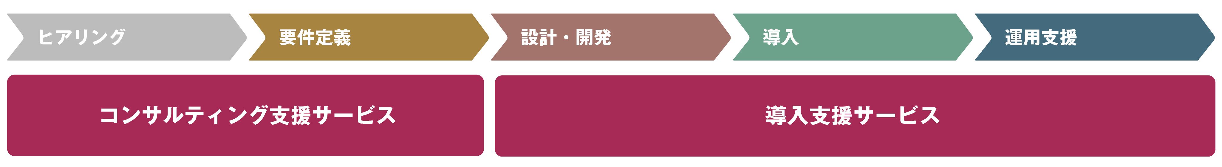 導入支援サービス