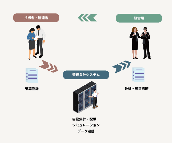 担当者・管理者､管理会計システム､経営層