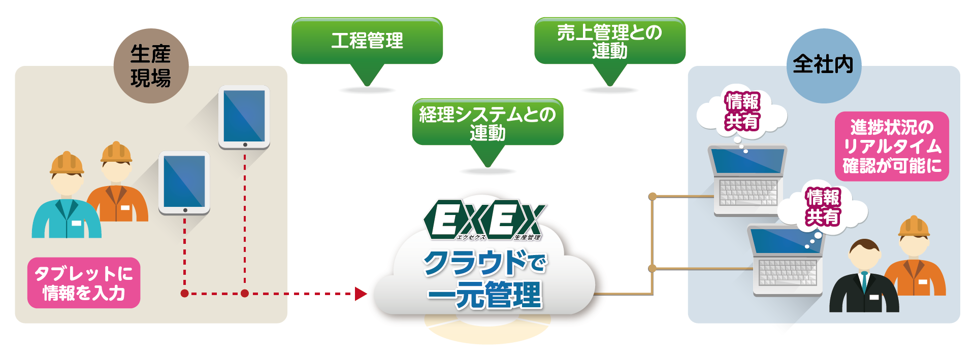 リアルタイムの進捗管理が課題に 決め手はコスト、クラウド、タブレット