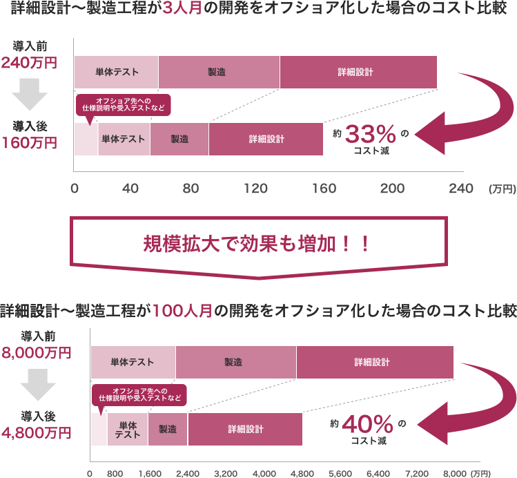 オフショアサービスの利用効果