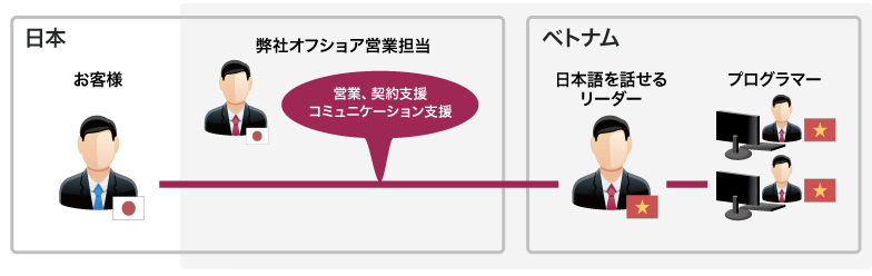 リソース提供サービス［ベーシック］