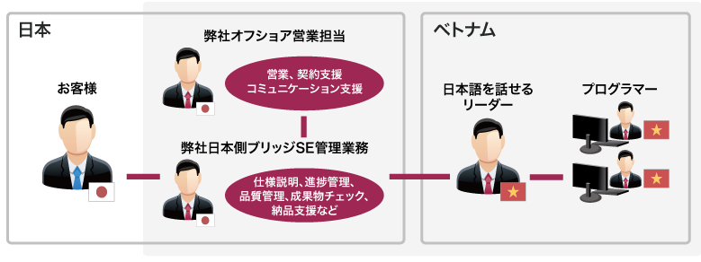 一括請負サービス