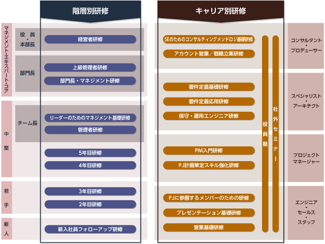 教育、研修制度