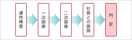内定までの流れ