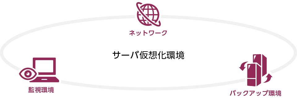 環境構築対象範囲:ネットワーク、バックアップ環境、監視環境