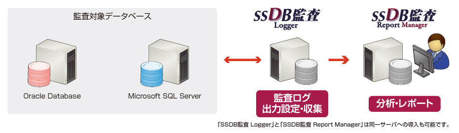 異種データベース混在環境
