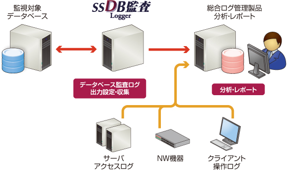 統合ログ管理製品との連携