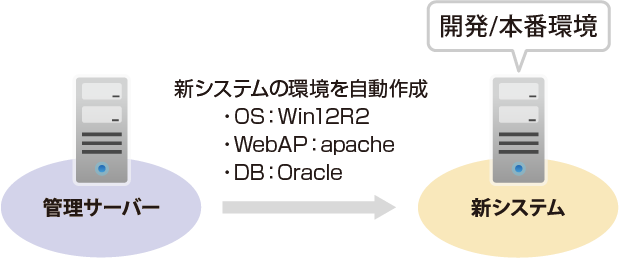 サーバー作成機能(PaaS基盤提供)