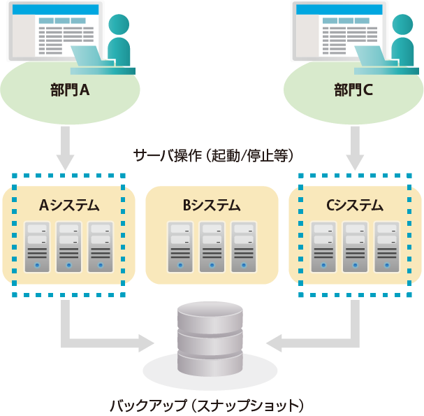 サーバー操作機能