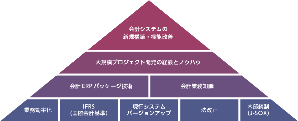 会計システムの新規構築・機能改善イメージ