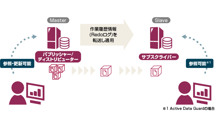 レプリケーション機能