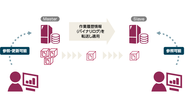 レプリケーション(標準機能)