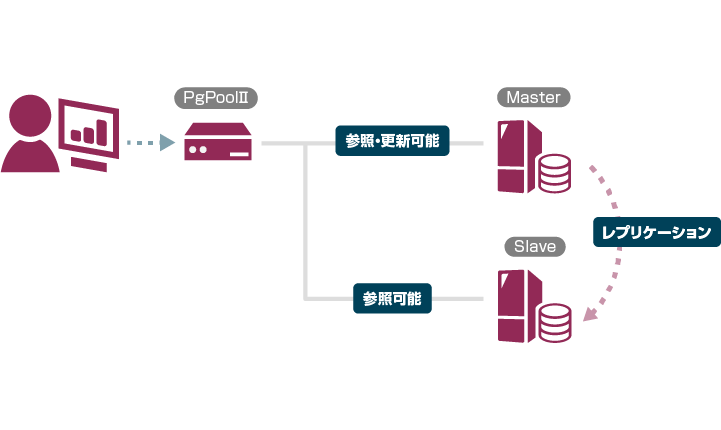 クラスタ構成+処理分散