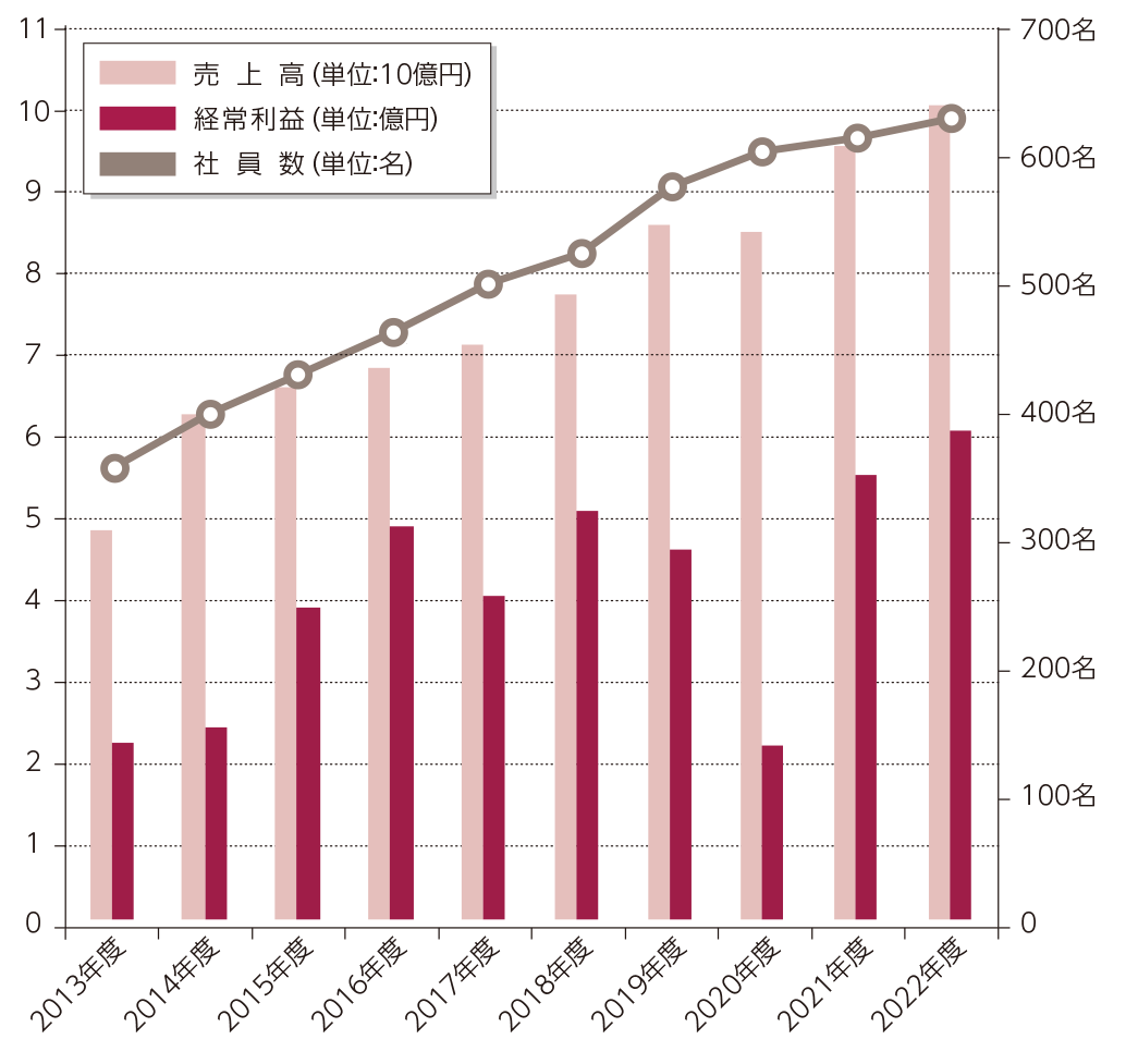 過去10年間の売上・利益・社員数推移