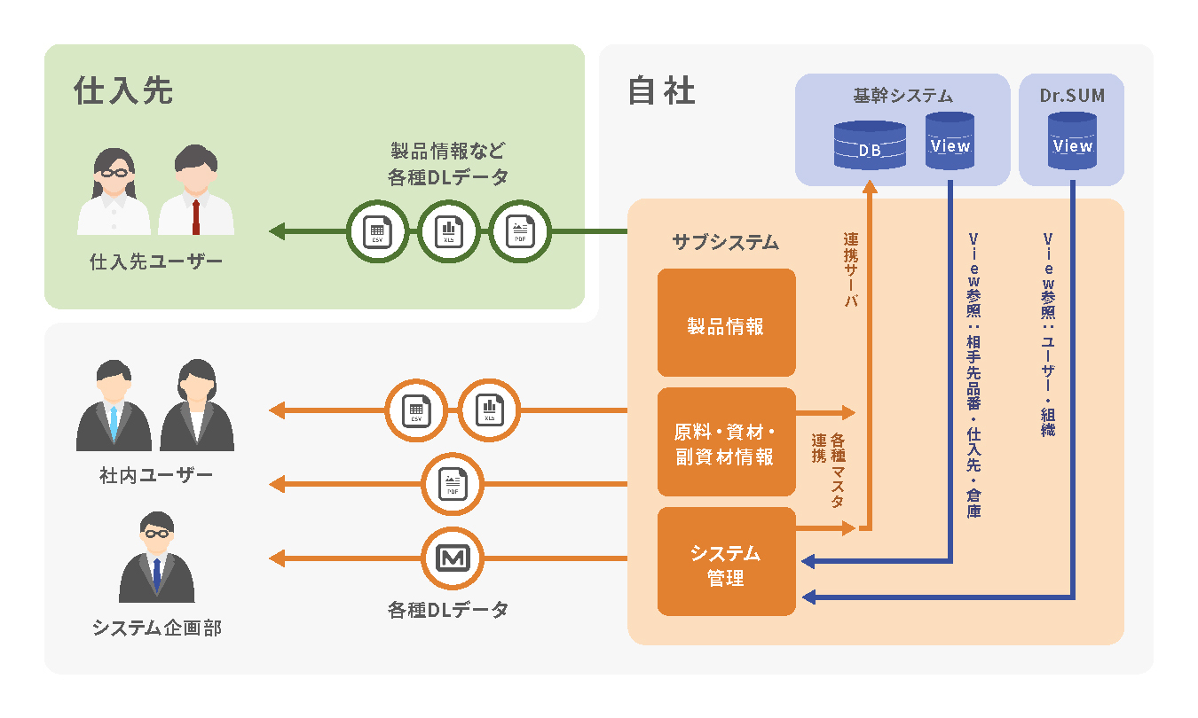 基幹サブシステムの構築